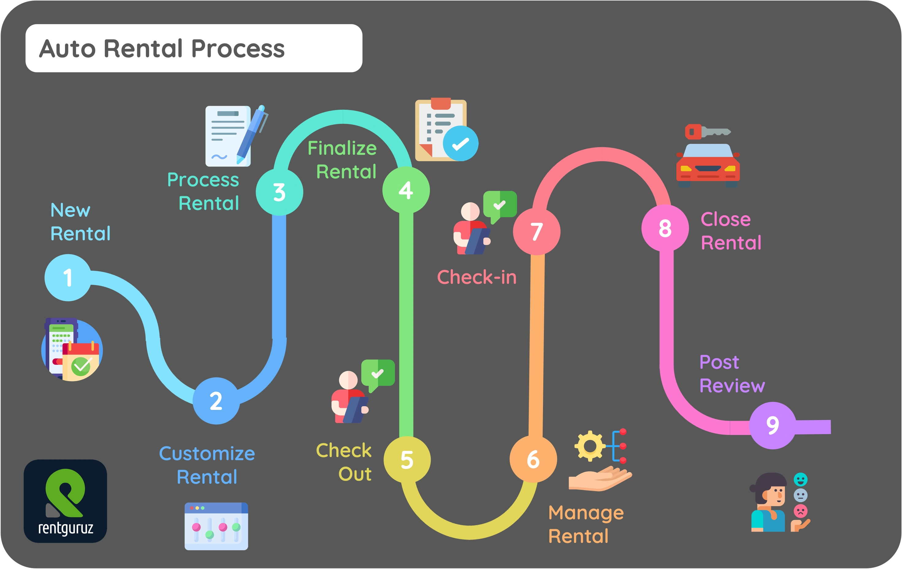 Auto rental process workflow in RentGuruz application